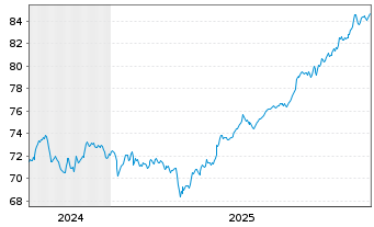Chart South Africa, Republic of... 2006(36)No.209 - 5 Years