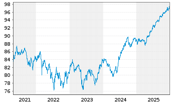 Chart South Africa, Republic of... 2010(31)No.R213 - 5 Years