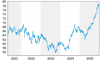 Chart South Africa, Republic of... 2010(41)No.R214 - 5 Jahre