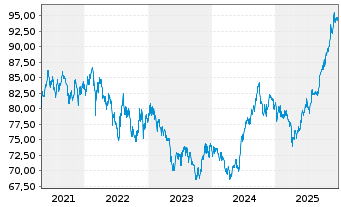 Chart South Africa, Republic of RC-Loan 2012(49) No.2048 - 5 Years