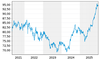 Chart South Africa, Republic of RC-Loan 2014(44)No.R2044 - 5 Years