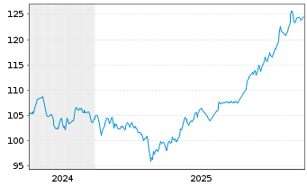 Chart South Africa, Republic of RC-Notes 2023(53) - 5 Years