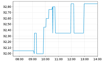 Chart SLB Ltd. - Intraday