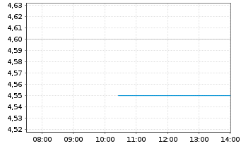 Chart Euro TeleSites AG - Intraday