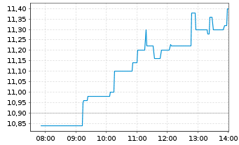 Chart FACC AG - Intraday