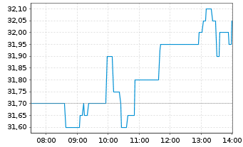 Chart Porr AG - Intraday