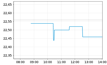 Chart CA Immobilien Anlagen AG - Intraday