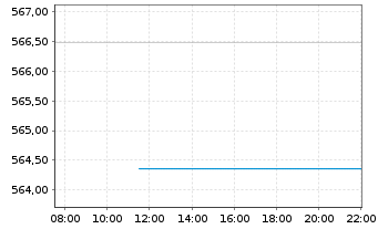 Chart ESPA VINIS Stock Global Inhaber-Anteile T o.N. - Intraday
