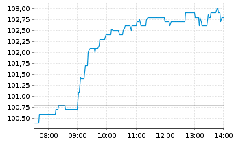 Chart Erste Group Bank AG - Intraday
