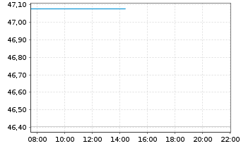 Chart 3 Banken &Ouml;sterreich-Fonds - Intraday