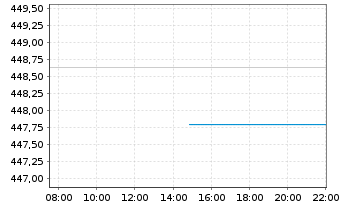 Chart KEPLER Ethik Aktienfonds Inhaber-Anteile T o.N. - Intraday