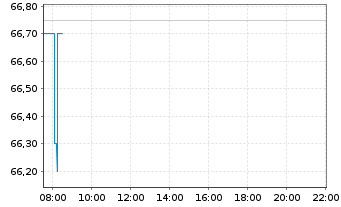 Chart Andritz AG - Intraday