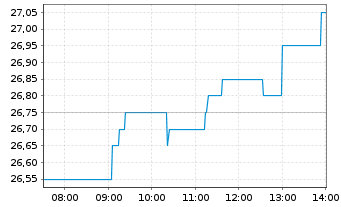Chart EVN AG - Intraday
