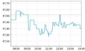 Chart OMV AG - Intraday