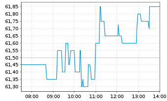 Chart Verbund AG - Intraday