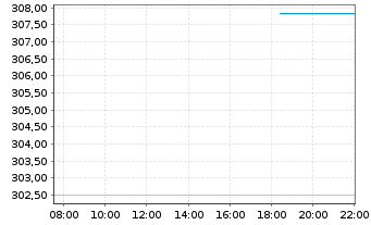 Chart ERSTE STOCK TECHNO Inhaber-Ant.HUF R01 A(EUR) oN - Intraday