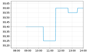 Chart Palfinger AG - Intraday