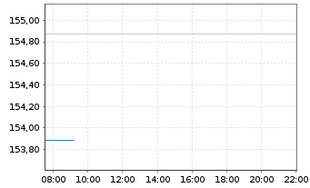Chart Raiffeisen-ESG-Euro-Rent - Intraday