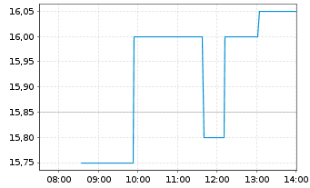 Chart Fabasoft AG - Intraday