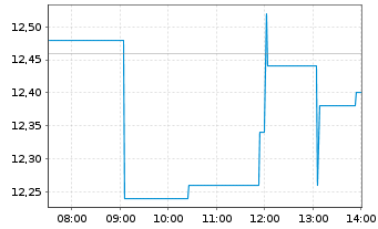 Chart Semperit AG Holding - Intraday