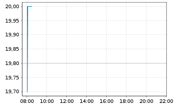 Chart UBM Development AG - Intraday