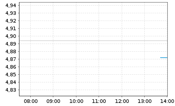 Chart 3 Banken Portfolio-Mix Inhaber-Anteile A o.N. - Intraday