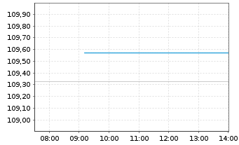 Chart IQAM ShortTerm EUR Inh.-Ant. RT o.N. - Intraday