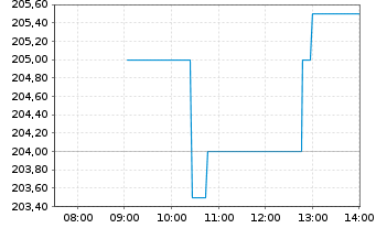 Chart DO & CO AG - Intraday