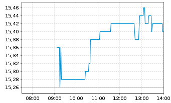 Chart UNIQA Insurance Group AG - Intraday