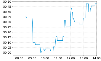 Chart Wienerberger AG - Intraday