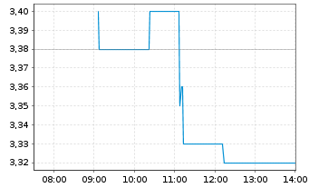 Chart Zumtobel Group AG - Intraday