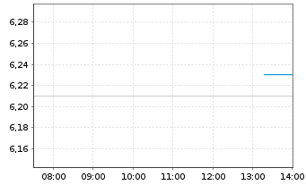 Chart 3 Banken Euro Bond-Mix Inhaber-Anteile A o.N. - Intraday
