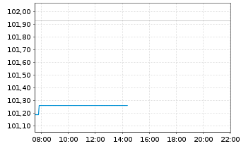 Chart Raiffeisen-Nachhaltigkeit-Mix - Intraday