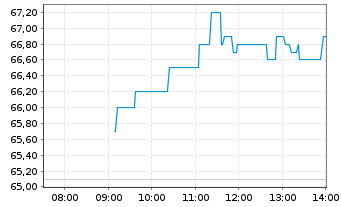 Chart Vienna Insurance Group - Intraday