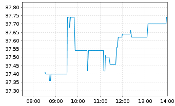 Chart voestalpine AG - Intraday