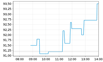 Chart Mayr-Melnhof Karton AG - Intraday