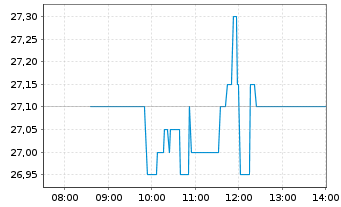 Chart SBO AG - Intraday
