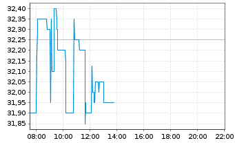 Chart AT&S Austria Techn.&Systemt.AG - Intraday