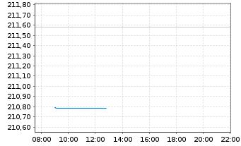 Chart Raiffeisen-Nachhaltig.EUR Akt. - Intraday