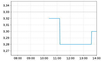 Chart POLYTEC Holding AG - Intraday