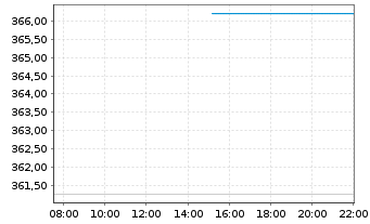 Chart Erste Responsible Stock Global Inh.-Anteile A o.N. - Intraday