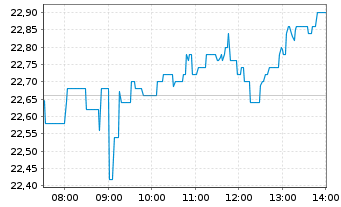 Chart Kontron AG - Intraday