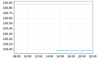 Chart &Ouml;sterreich, Republik EO-Bundesobl. 2012(62) - Intraday