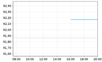 Chart &Ouml;sterreich, Republik EO-Med-Term Notes 2012(44) - Intraday
