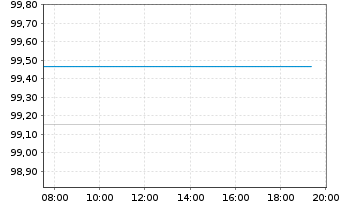 Chart &Ouml;sterreich, Republik EO-Bundesobl. 2016(26) - Intraday