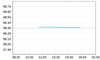 Chart &Ouml;sterreich, Republik EO-Bundesanl. 2017(27) - Intraday