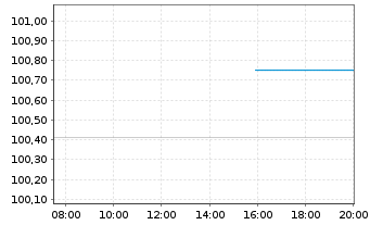Chart Wiener St&auml;dt. Vers. AG VIG 2017(27) - Intraday