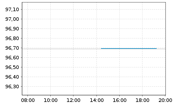 Chart &Ouml;sterreich, Republik EO-Medium-Term Notes 2018(28) - Intraday
