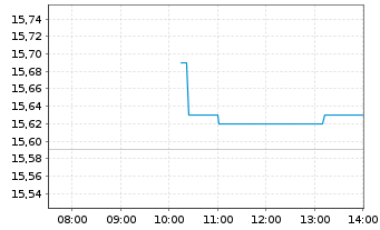 Chart CPI Europe AG - Intraday