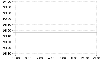 Chart &Ouml;sterreich, Republik EO-Medium-Term Notes 2022(28) - Intraday